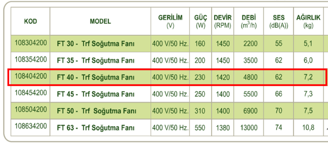 DÜNDAR FT 40 1500 D/D 400 volt Trifaze Aksiyal Tip Soğutma Fanı Teknik Değerler Tablosu
